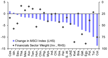 We expect equities in EMs to continue to struggle
