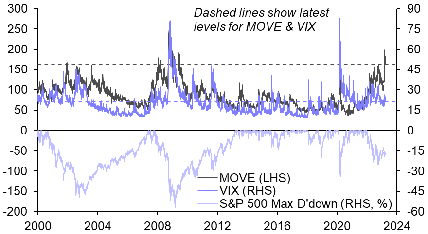 Equity rally amid bond volatility seems complacent
