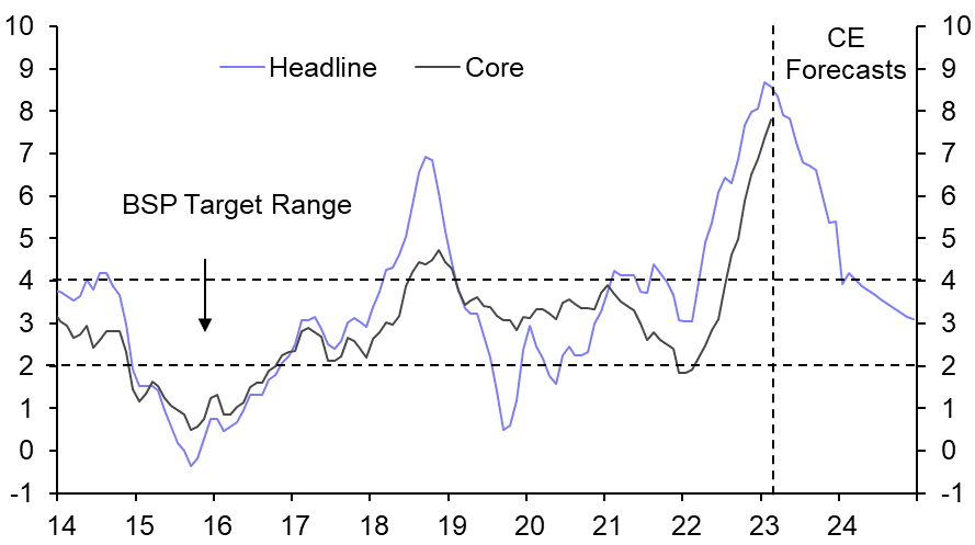 Philippines: one more hike left in the tightening cycle  
