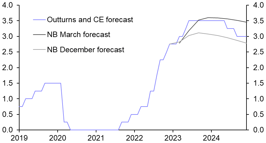 Norges Bank not done yet
