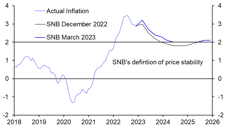 SNB focuses on inflation and raises rates 
