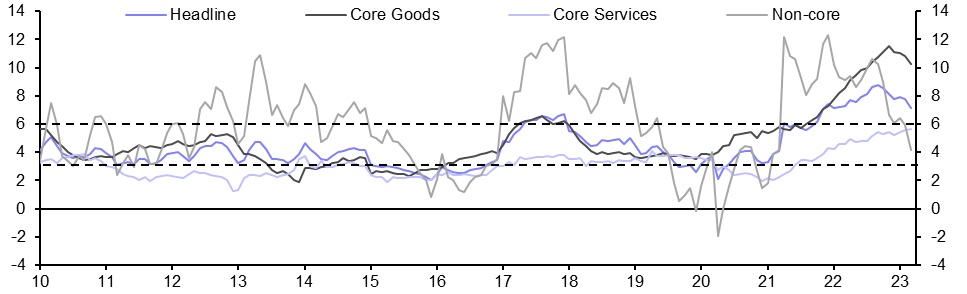 Mexico Bi-Weekly CPI (Mar 2023.)
