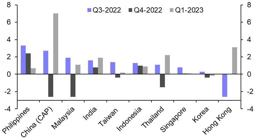 Central banks to start cutting rates by year-end
