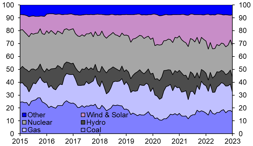 Clean tech race to hit EU coal and gas demand 
