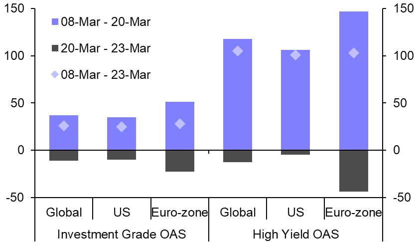 Credit spreads still have a long way to go before peaking
