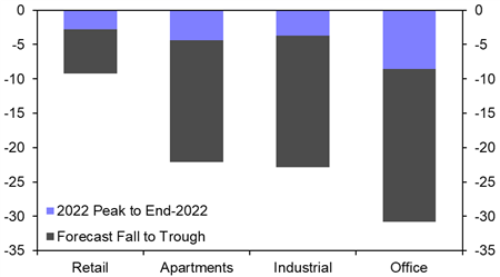 Is commercial real estate the next shoe to drop? 
