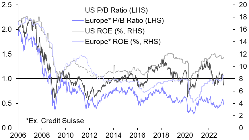 European G-SIBs need a better RoE to justify a higher valuation
