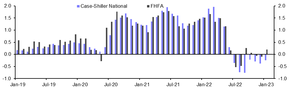 Case-Shiller/FHFA House Prices (Jan.)
