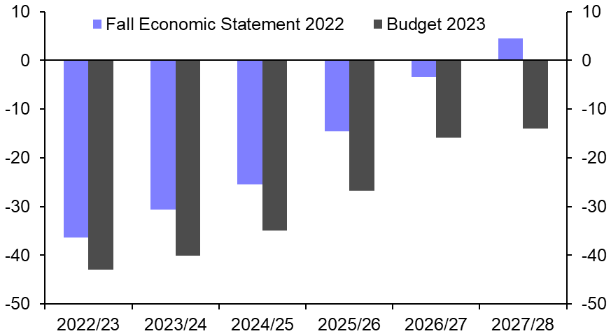 Government drops its fiscal anchor
