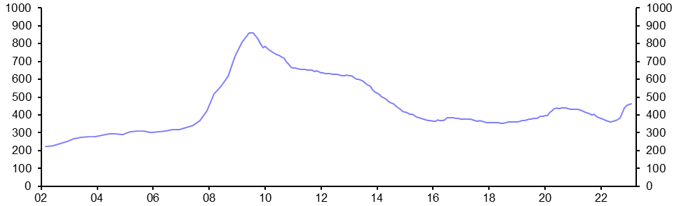 Lending to commercial property (Feb.)
