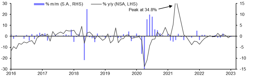 Brazil Industrial Production (Jan.)
