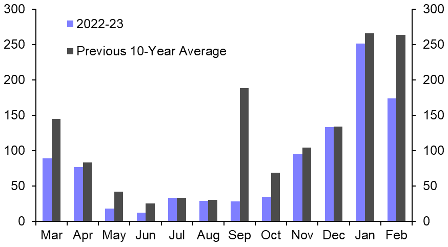 Labour demand cooling 
