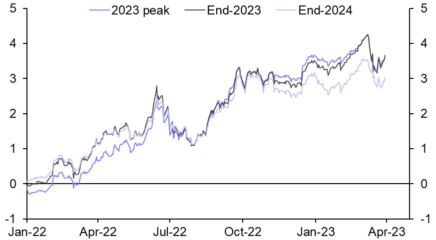 Stubborn core inflation may be a headwind for euro-zone bonds
