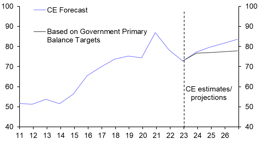 Brazil’s new fiscal plans: yet to convince
