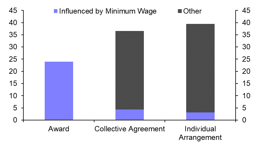 Minimum wage will surge again
