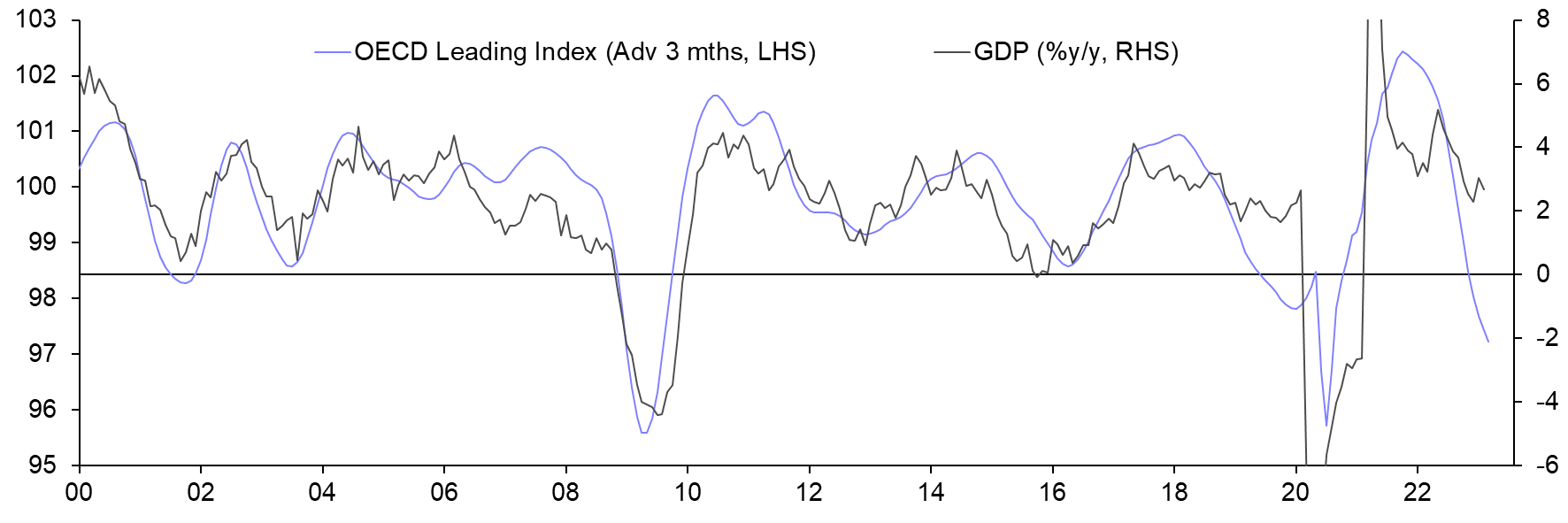 GDP by Industry (Jan.)
