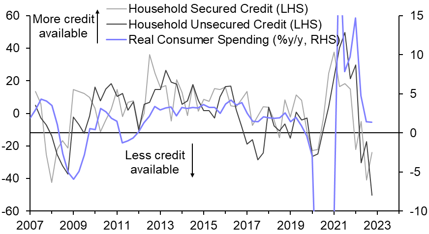 Banking strains will amplify tightening in credit conditions  
