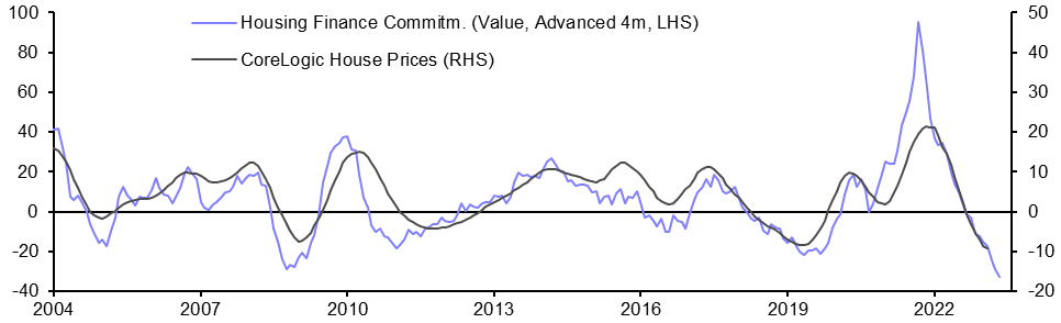 Australia CoreLogic House Prices (Mar.)
