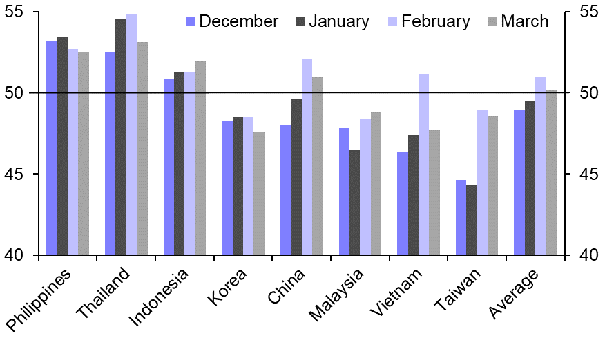 Manufacturing PMIs &amp; Korea Trade (Mar.)
