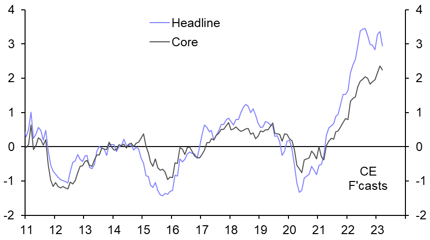 Inflation falls sharply, but interest rates set to rise further.
