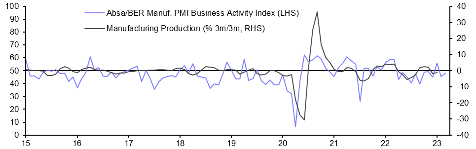 South Africa Manufacturing PMI (Mar.)
