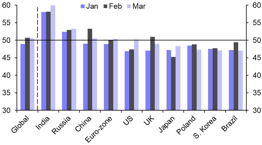 Manufacturing PMIs: weaker activity and inflation
