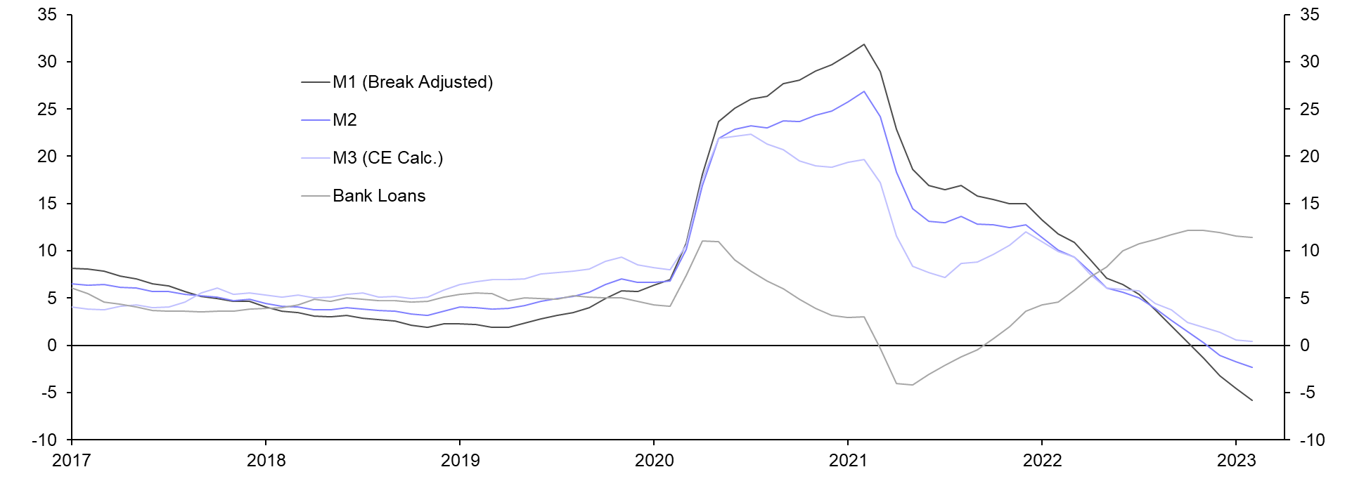 Monetary Indicators Monitor
