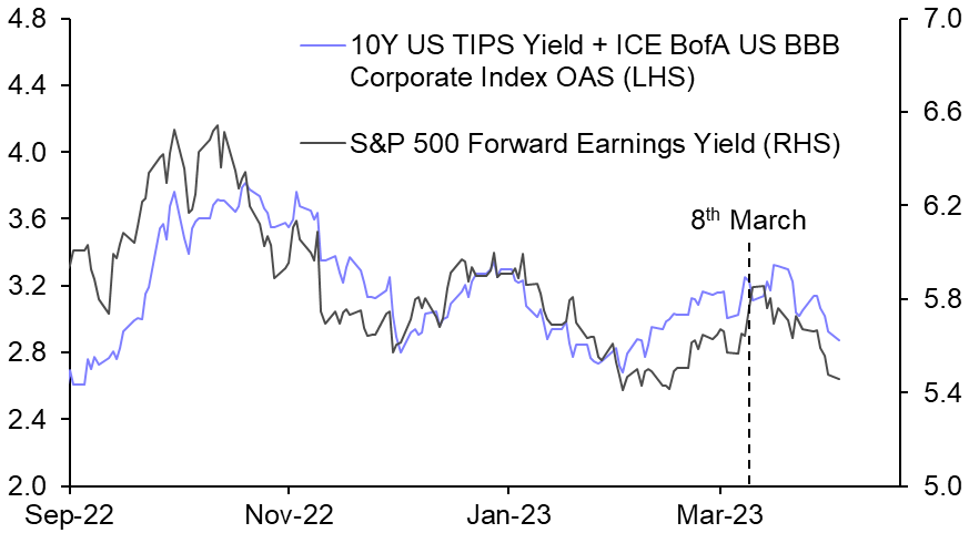 We see weaker growth ending the rally in US equities
