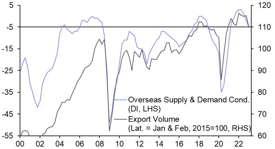 External demand weakness has further to run 
