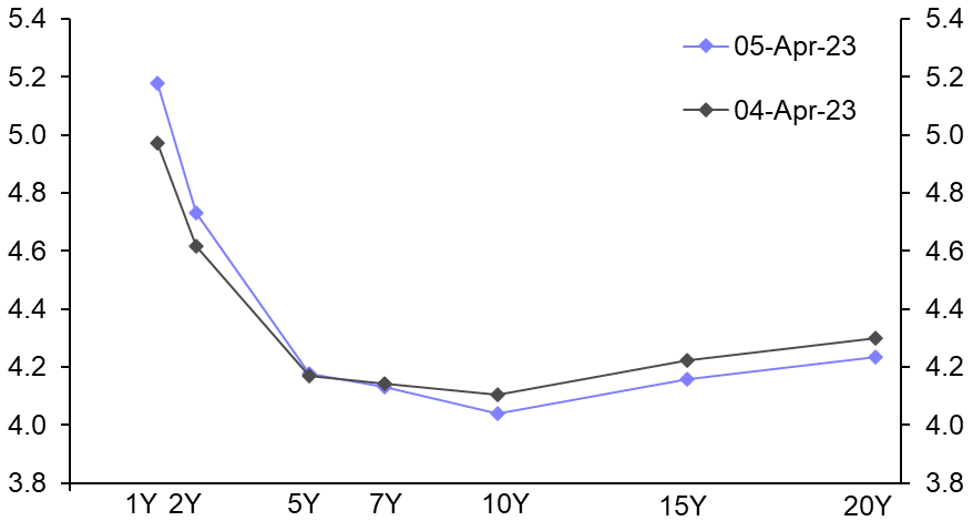 More hikes may not be enough to keep long-dated yields high
