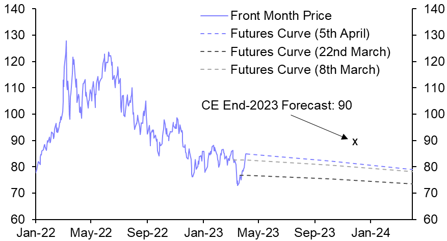 Futures Market Monitor (Apr. 2023)
