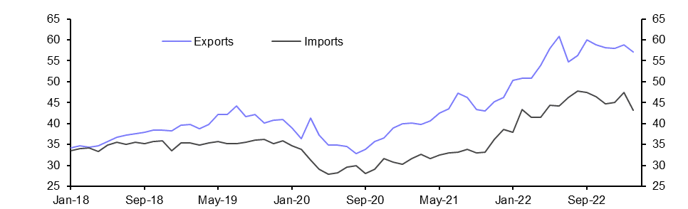 Australia International Trade (Feb. 2023)
