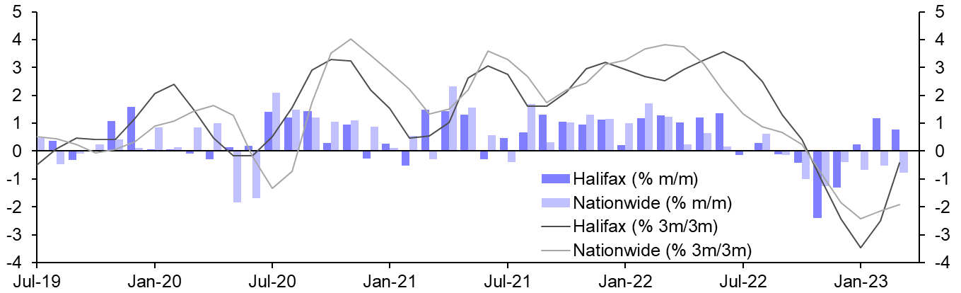 Halifax House Prices (Mar.)
