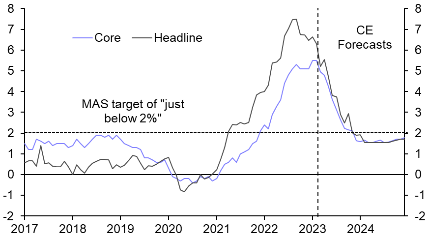 MAS decision on a knife edge, Thai inflation falling
