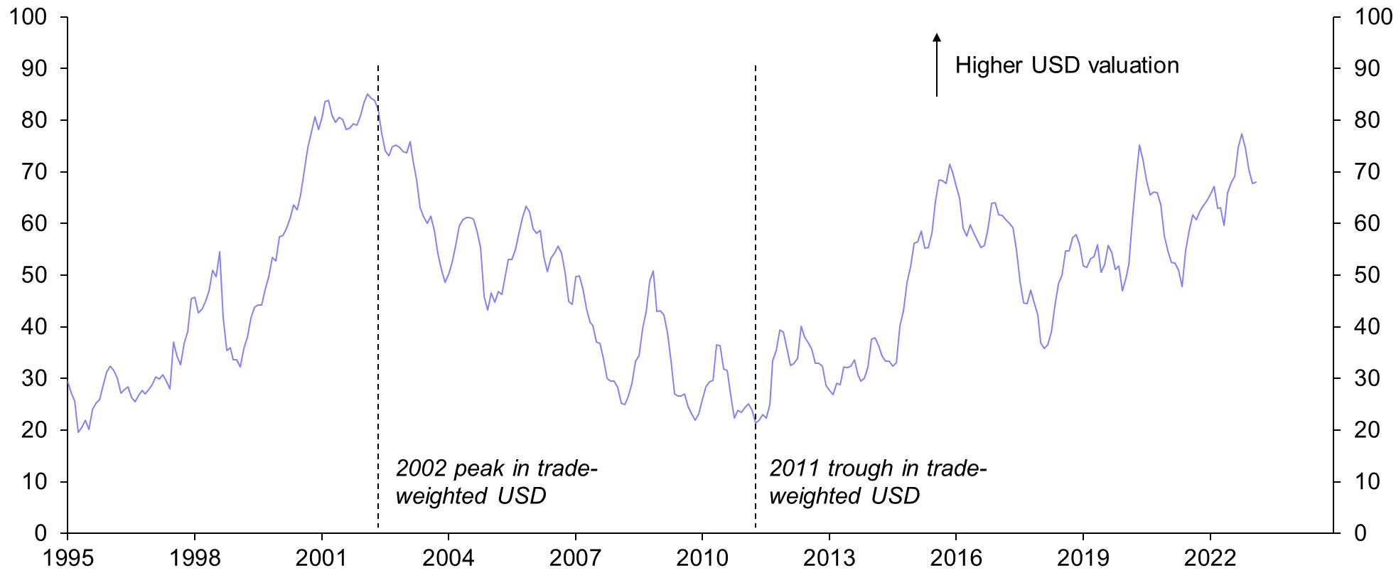 Valuation gaps have narrowed for most currencies
