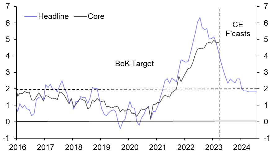 Korea: cuts coming sooner than consensus expects 
