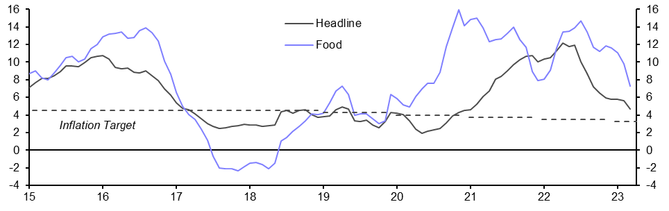 Brazil IPCA (Mar.) &amp; Mexico Ind. Production (Feb.)
