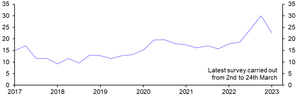 Banking troubles won’t stop ECB hiking to 4%
