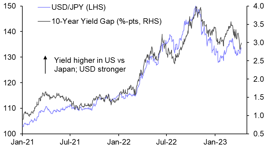 Ueda-driven drop in the yen unlikely to last
