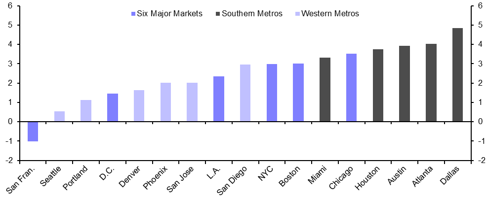 Capital values to fall 25% in San Fran, Seattle and D.C.
