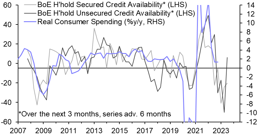 Credit conditions still consistent with weaker activity
