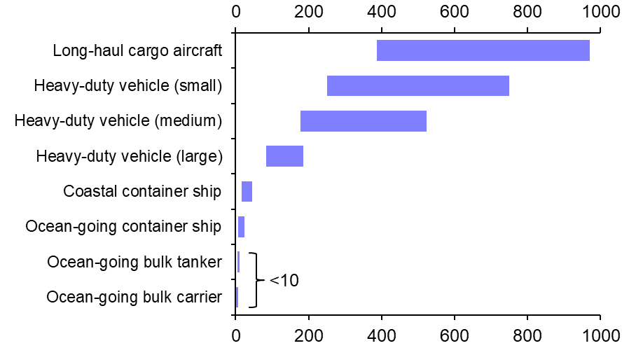 The economic implications of de-carbonising shipping
