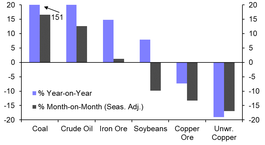 China’s commodity imports probably close to a peak
