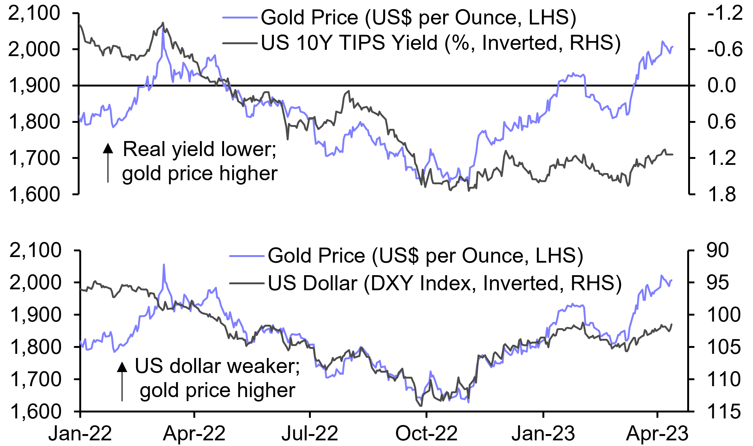 Lower Treasury yields likely to continue supporting gold
