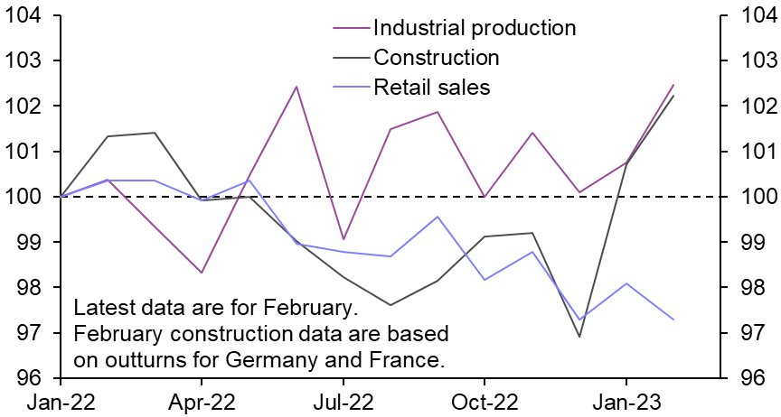 Easing supply constraints supporting activity 
