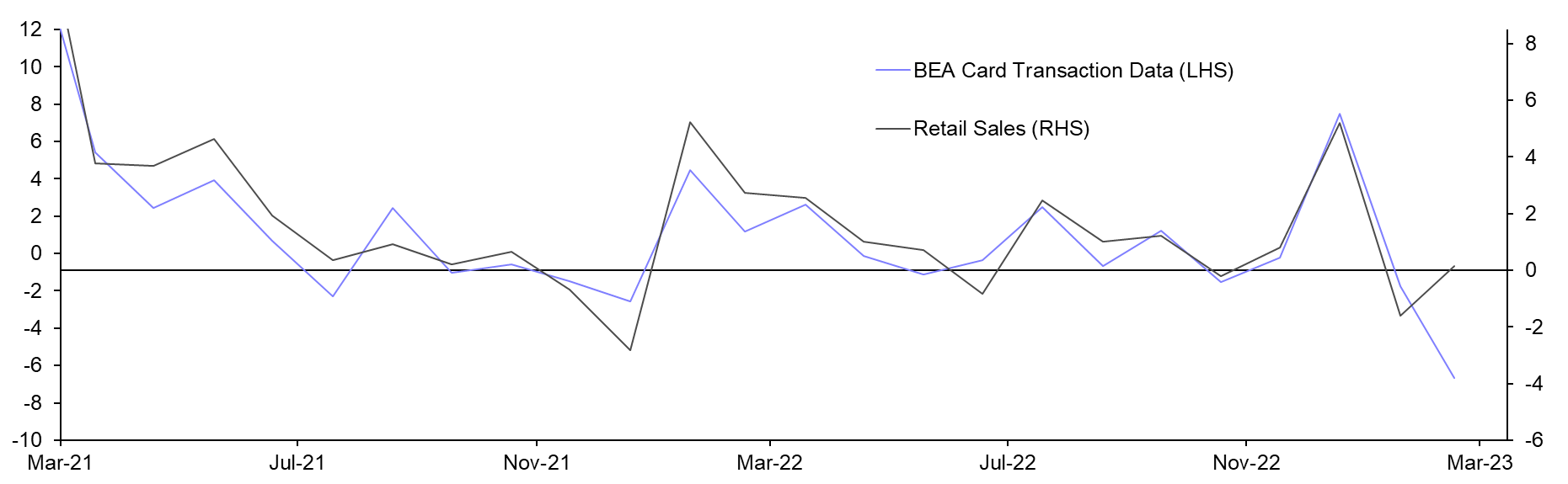 Retail Sales (Mar.)
