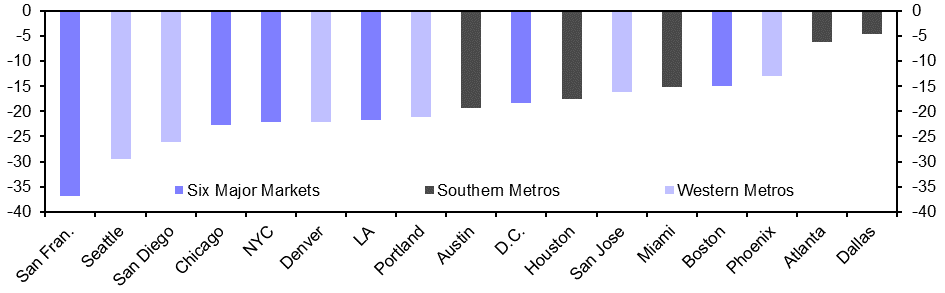 Western and big six metros set for 25%+ price falls
