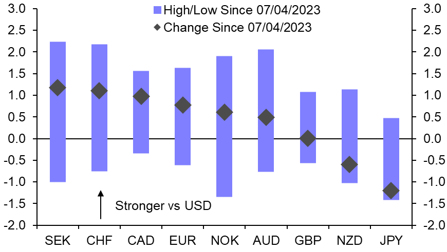 Another tough week for dollar bulls 
