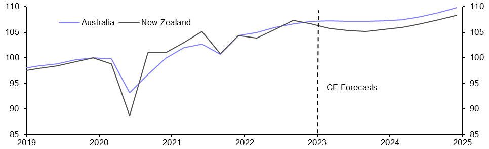 Central banks’ reaction functions diverge
