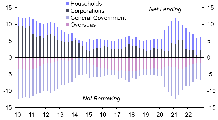 What to do about persistent corporate surpluses?
